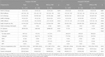 Better response to Tanreqing injection in frequent acute exacerbation of chronic obstructive pulmonary disease (AECOPD) patients—Real-world evidence from a nationwide registry (ACURE) study